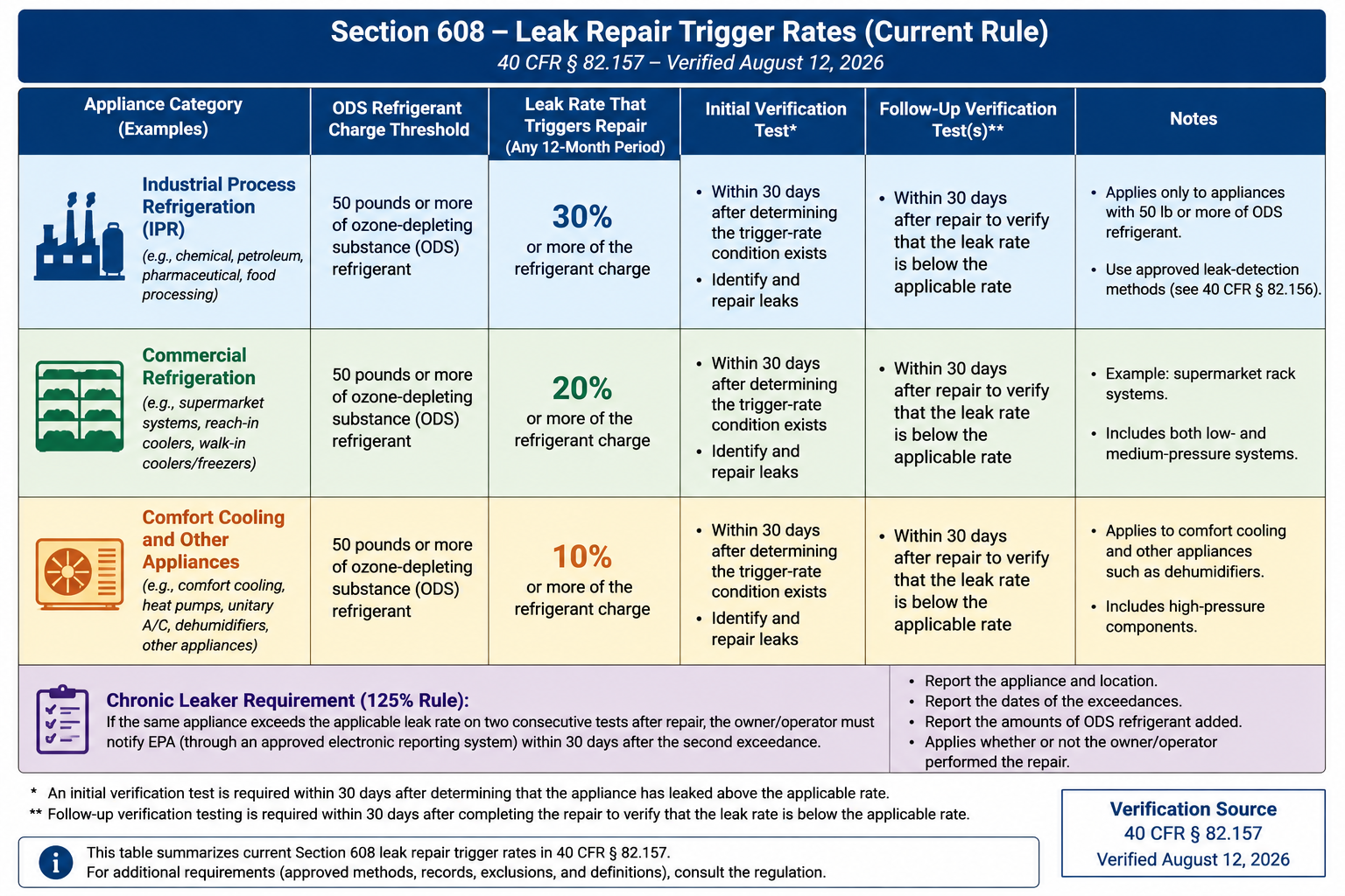 Current Section 608 leak repair trigger rate table for qualifying appliances with 50 pounds or more of ozone-depleting refrigerant showing 30 percent industrial process refrigeration 20 percent commercial refrigeration and 10 percent comfort cooling and other covered appliances